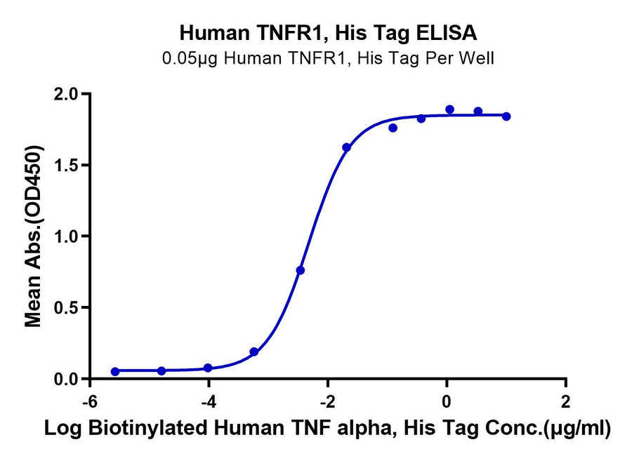 ELISA binding curve of human TNFR1 His tag with biotinylated human TNF alpha, showing absorbance response across hFc tag concentration range.