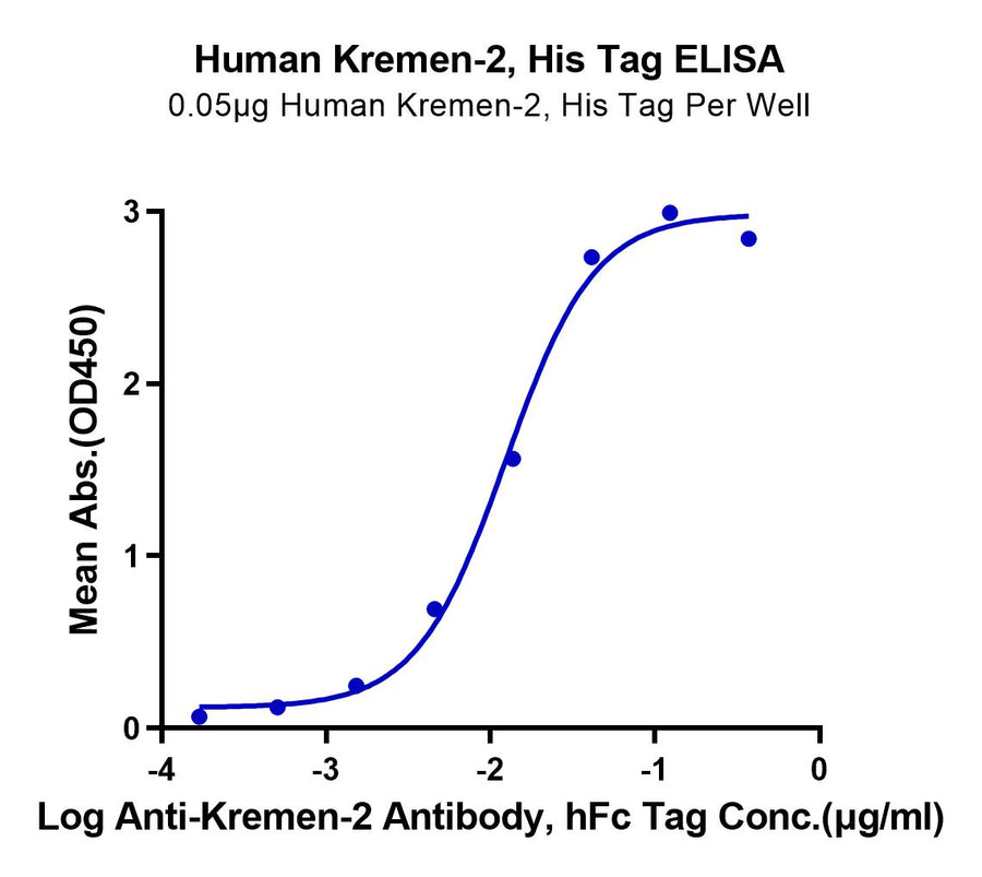 ELISA binding curve of human Kremen-2 His-tag protein showing OD450 absorbance in response to increasing concentrations of anti-Kremen-2 hFc-tagged antibody.