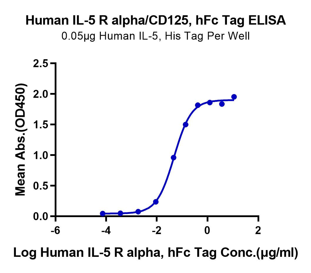 Human IL-5 R alpha/CD125 Protein (ILR-HM25R)