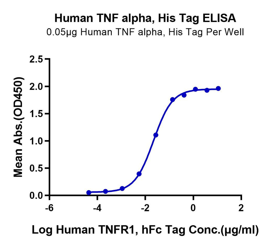 ELISA binding curve of human TNF alpha (His tag) with human TNFR1 (hFc tag) showing dose-dependent response.