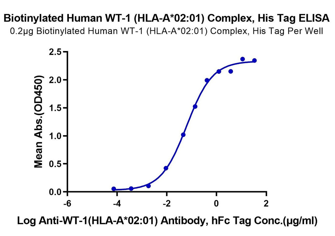 Biotinylated Human HLA-A*02:01&B2M&WT-1 (RMFPNAPYL) Monomer Protein (MHC-HM431B)