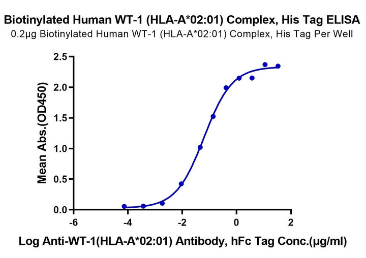 Biotinylated Human HLA-A*02:01&B2M&WT-1 (RMFPNAPYL) Monomer Protein (MHC-HM431B)