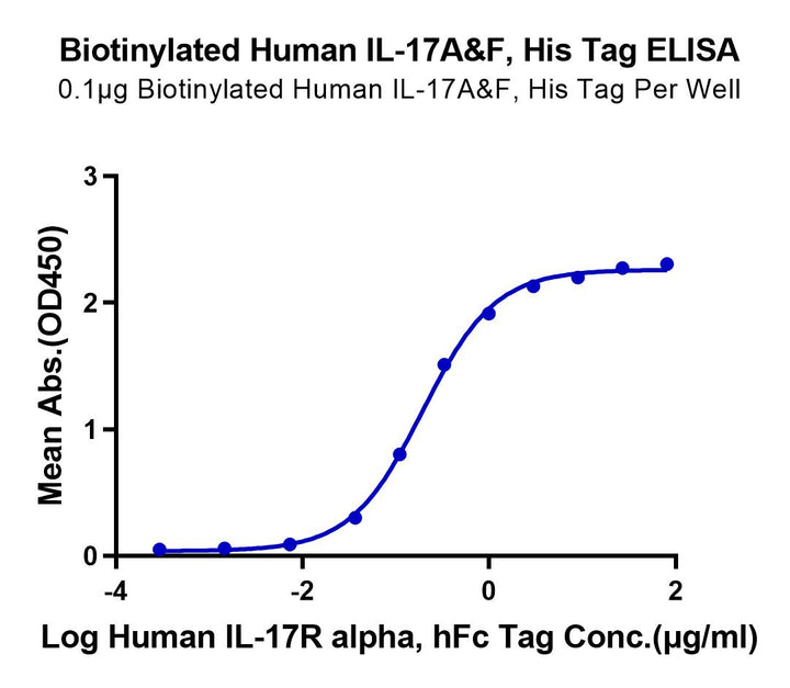 Biotinylated Human IL-17A&F Protein (ILF-HM418B)