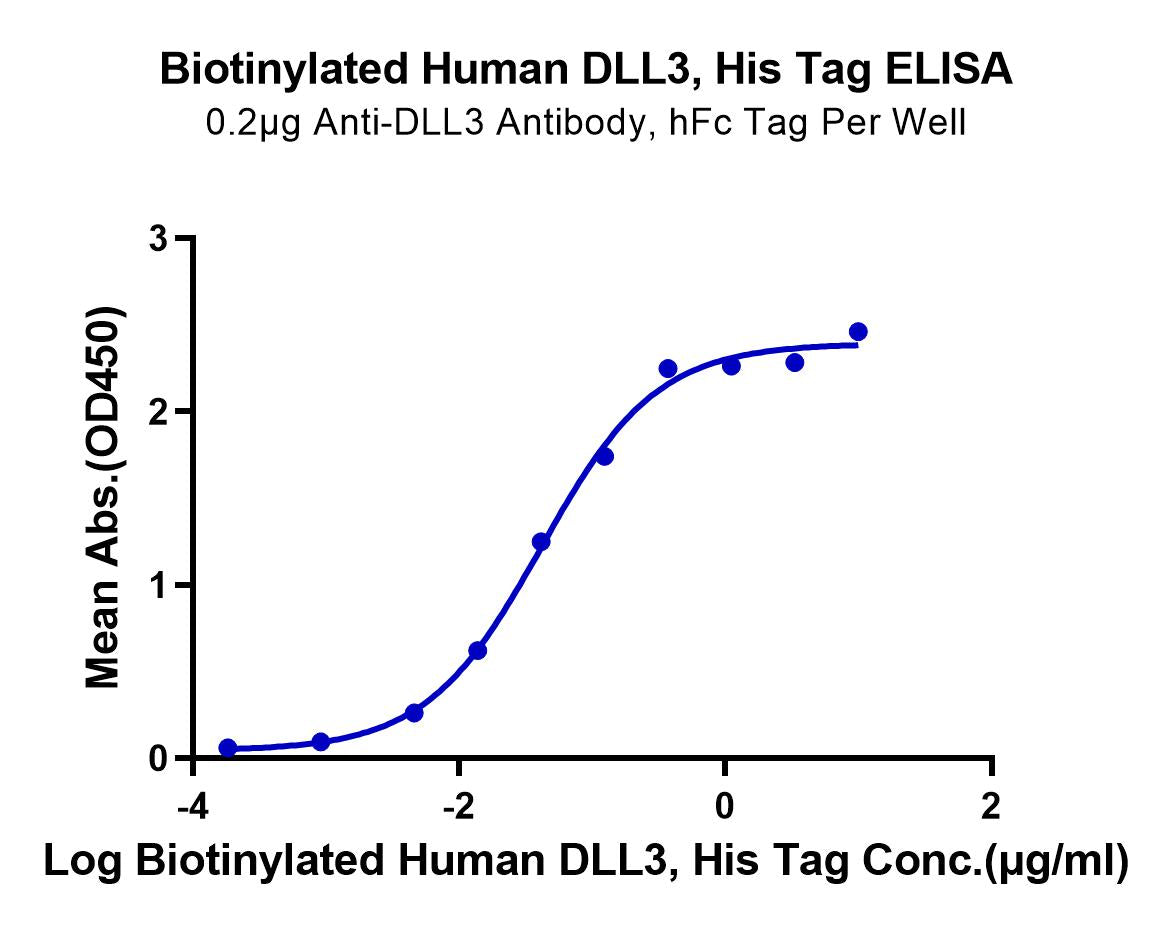 Biotinylated Human DLL3 Protein (Primary Amine Labeling) (DLL-HM103B)