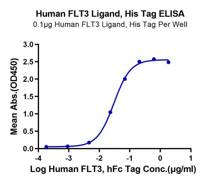 Human FLT3 Ligand Protein (FLT-HM13L)