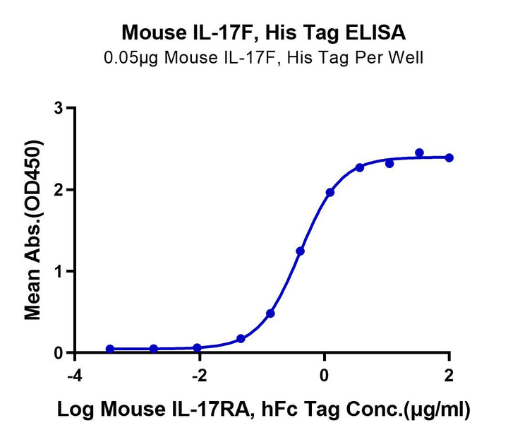 ELISA binding curve of mouse IL-17RA antibody to mouse IL-17F His-tag protein.