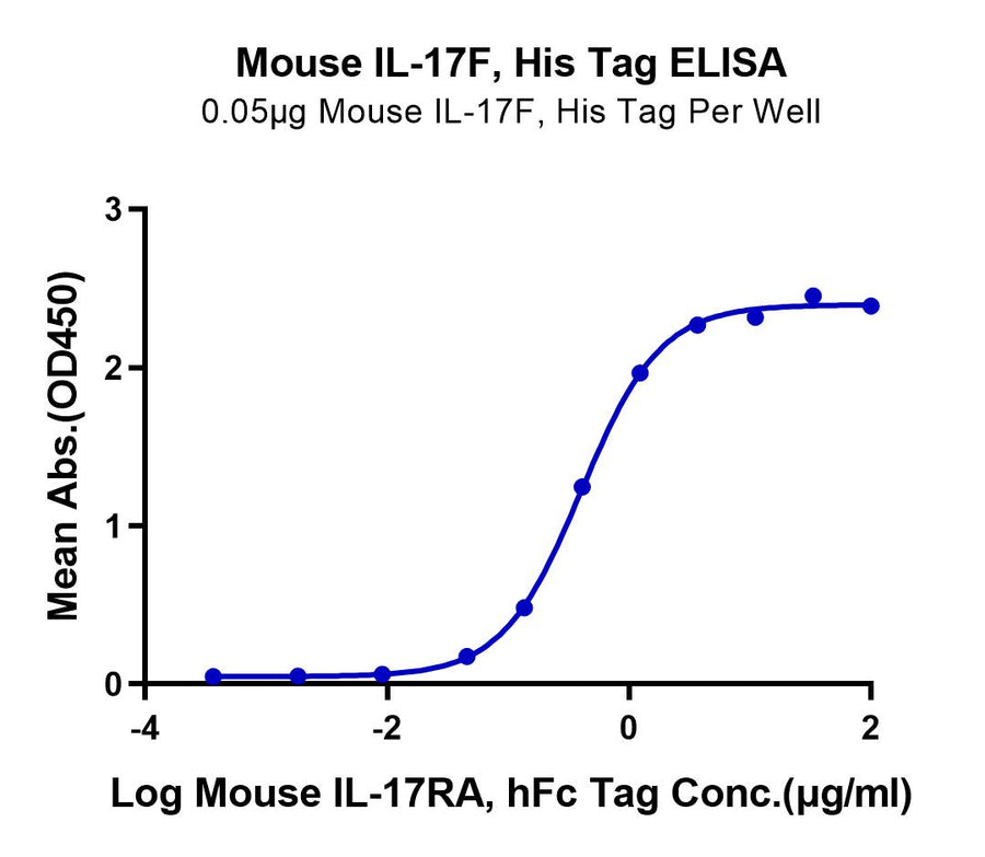 ELISA binding curve of mouse IL-17RA antibody to mouse IL-17F His-tag protein.