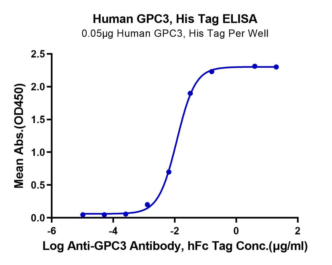 Human GPC3/Glypican 3 Protein (GPC-HM131)