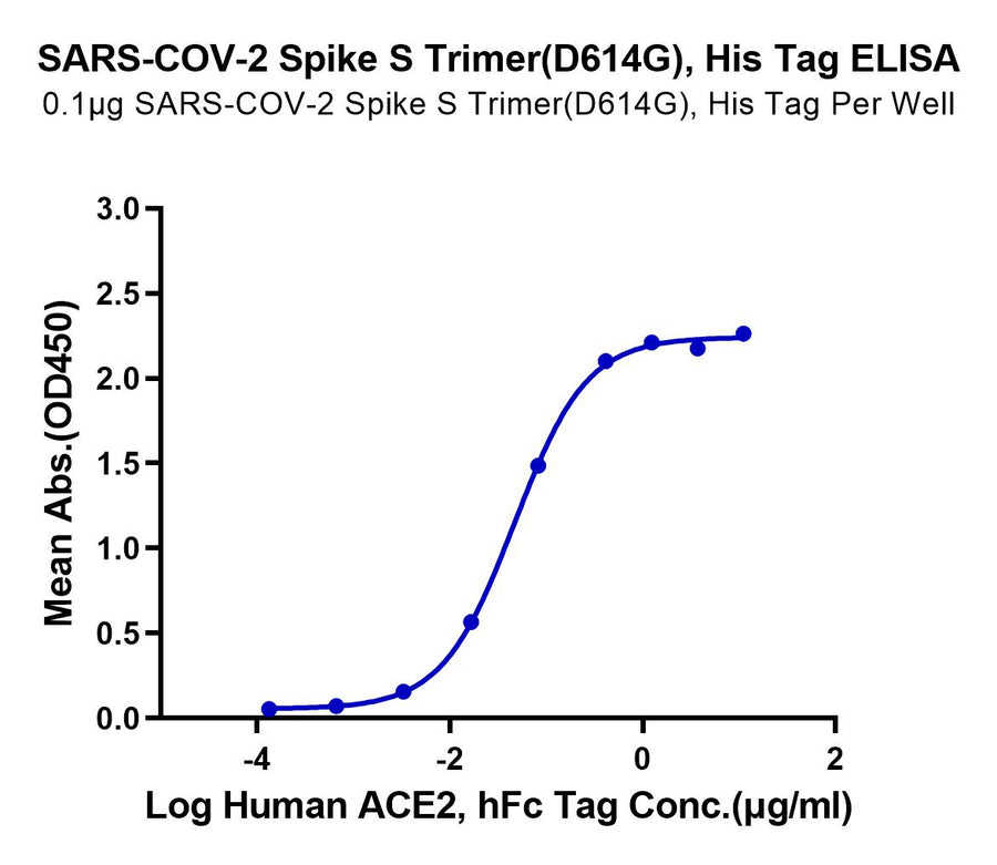 ELISA binding curve of SARS-CoV-2 Spike S Trimer (D614G) protein analyzed with human ACE2 receptor, showing absorbance at OD450.