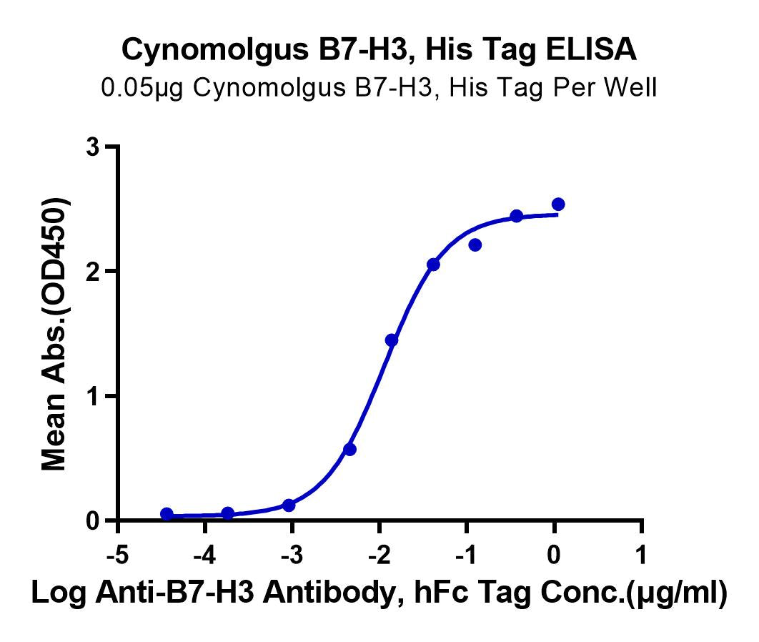 Cynomolgus B7-H3 (4Ig) /CD276 Protein (BH7-CM173)
