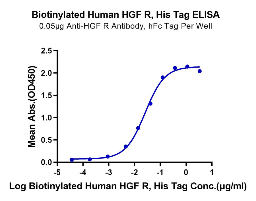 ELISA binding curve showing the interaction between biotinylated human HGF receptor (His tag) and anti-HGF R antibody (hFc tag), with mean absorbance (OD450) plotted against the log concentration of biotinylated human HGF R.