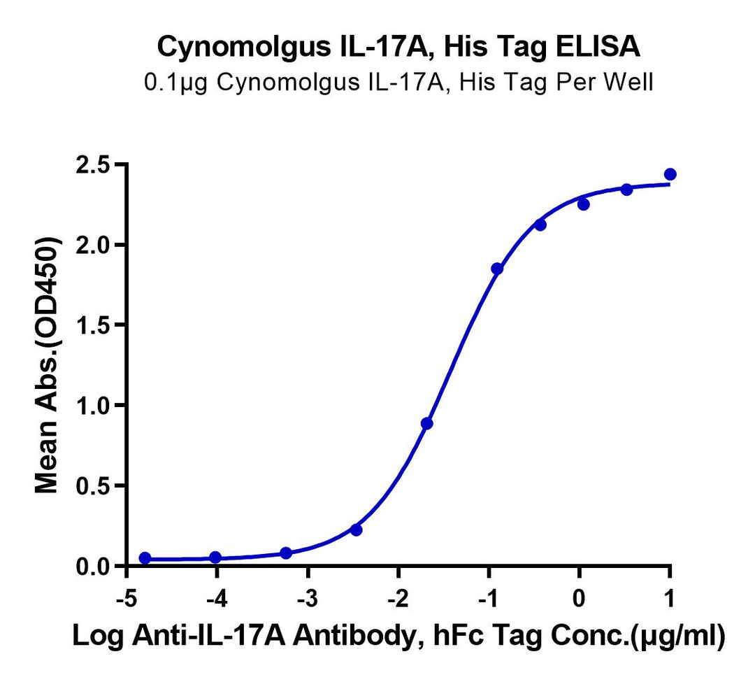 Non-biotinylated Cynomolgus IL-17A/CTLA-8 Protein (ILA-CM417)