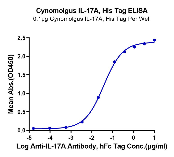 Non-biotinylated Cynomolgus IL-17A/CTLA-8 Protein (ILA-CM417)
