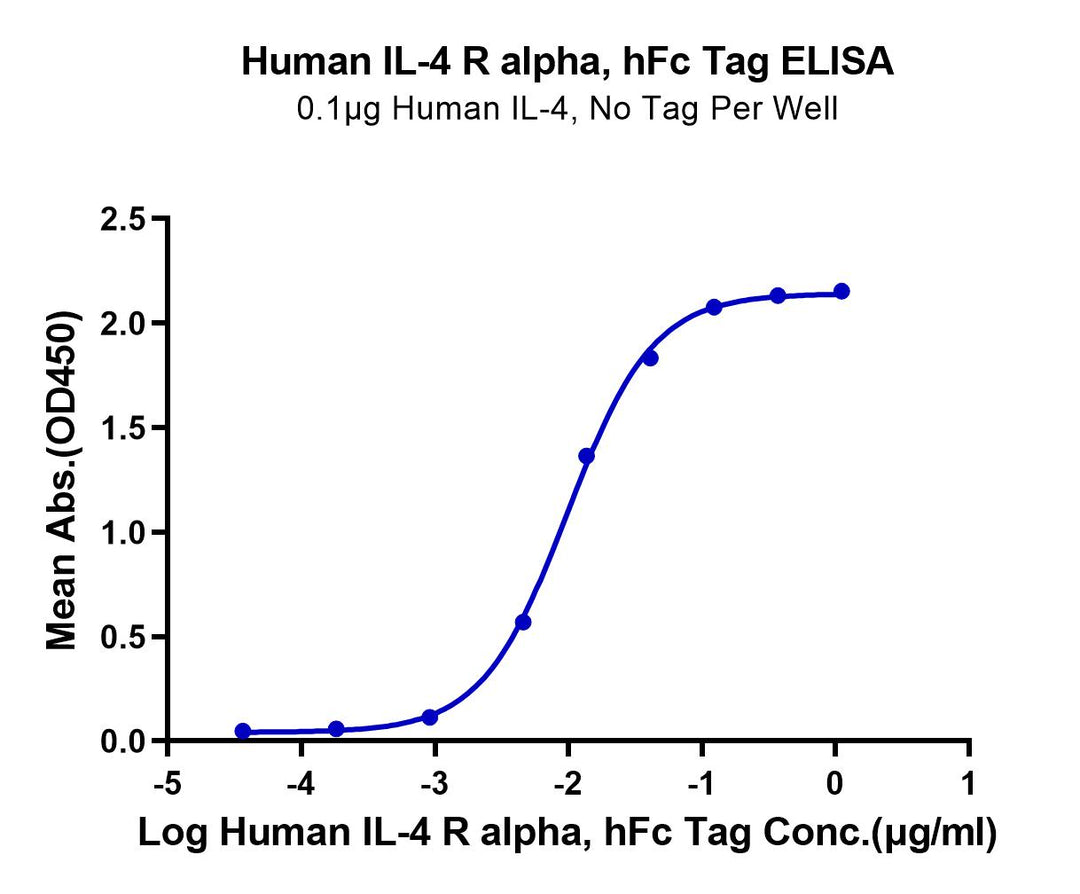 Human IL-4 R alpha/CD124 Protein (ILA-HM24R)