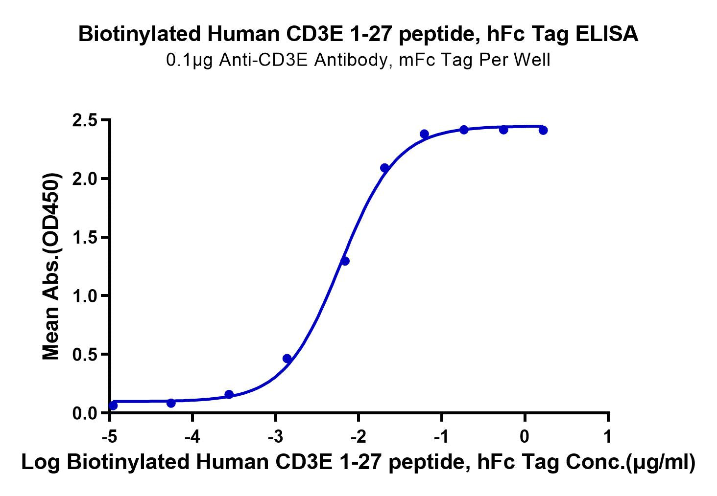 Biotinylated Human CD3E/CD3 epsilon 1-27 Protein (CD3-HM2EDB)