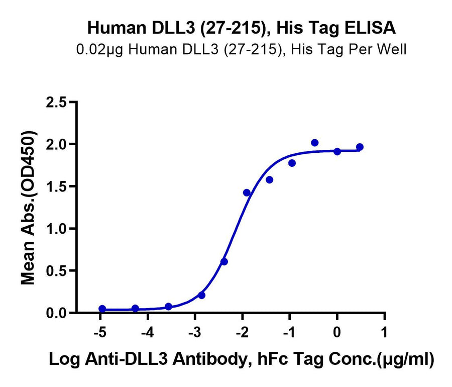 ELISA dose-response curve showing binding of anti-DLL3 antibody to human DLL3 (residues 27–215) His-tagged protein, with absorbance measured across antibody concentrations.