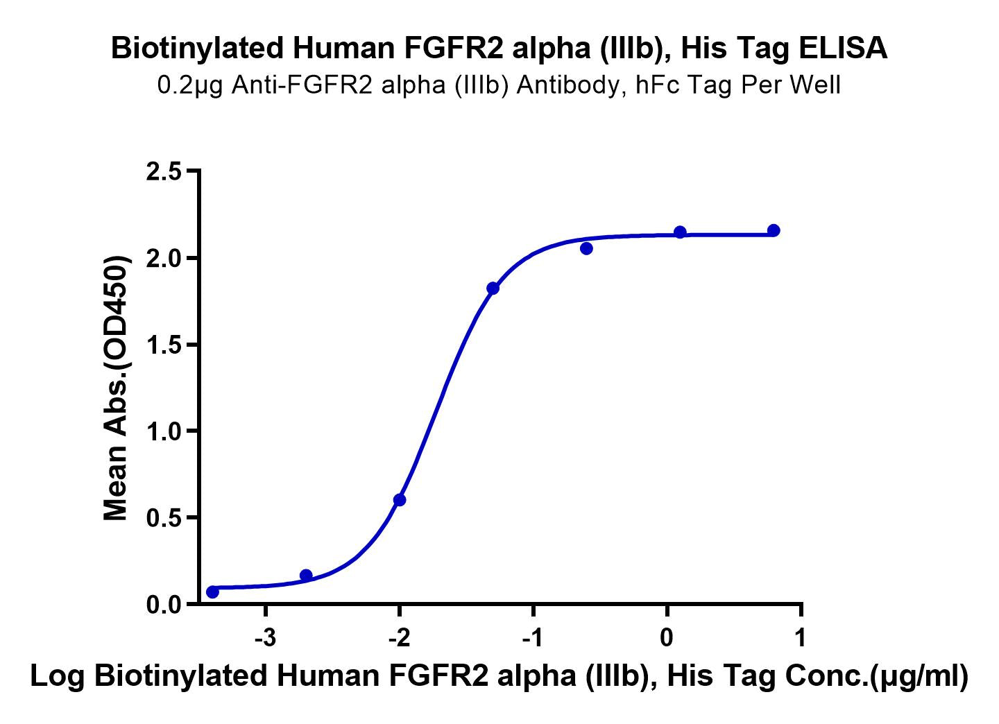 Biotinylated Human Fgfr2 Alpha Iiib Protein Fgf Hm4abb Kactus