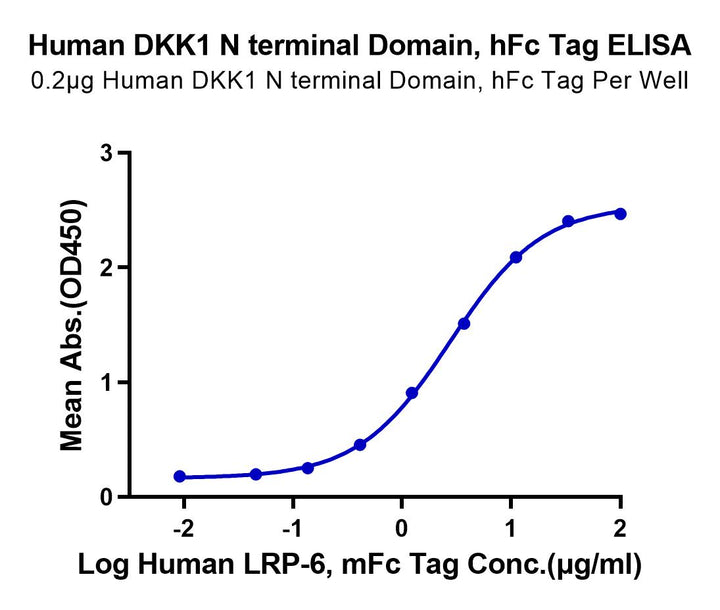 Non-biotinylated Human DKK1 N terminal Domain Protein (DKK-HM50N)