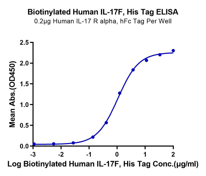 Biotinylated Human IL-17F Protein (ILF-HM419B)