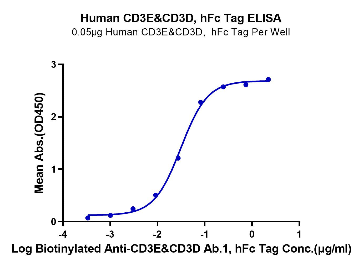 Human CD3E&CD3D/CD3 epsilon&CD3 delta Protein (CD3-HM205)