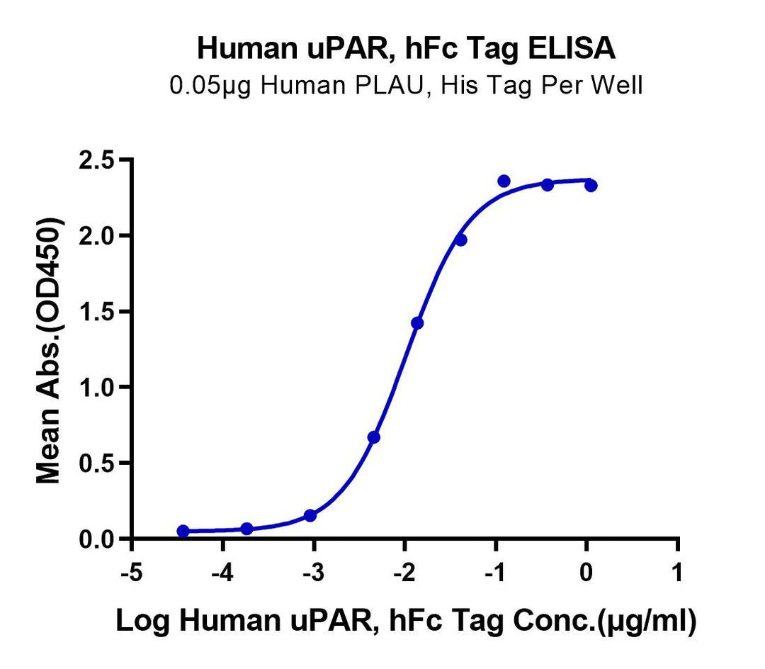 Human uPAR/PLAUR Protein (PAR-HM201)