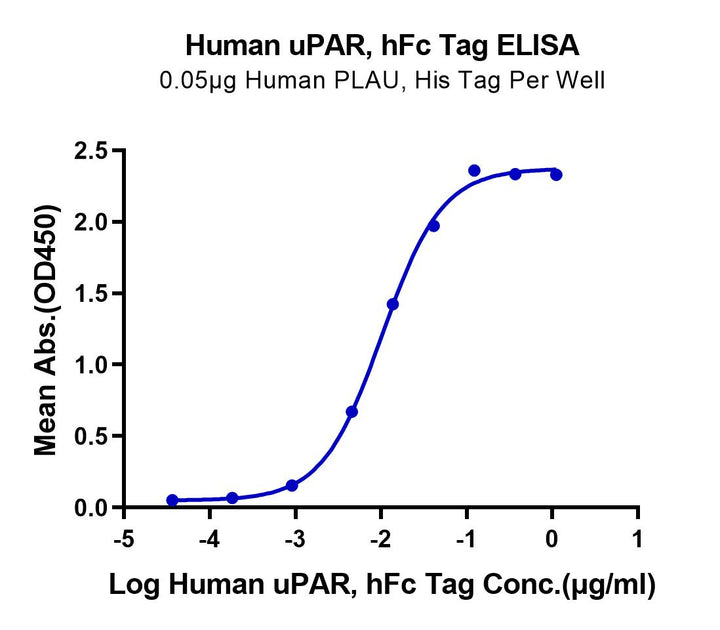 Human uPAR/PLAUR Protein (PAR-HM201)