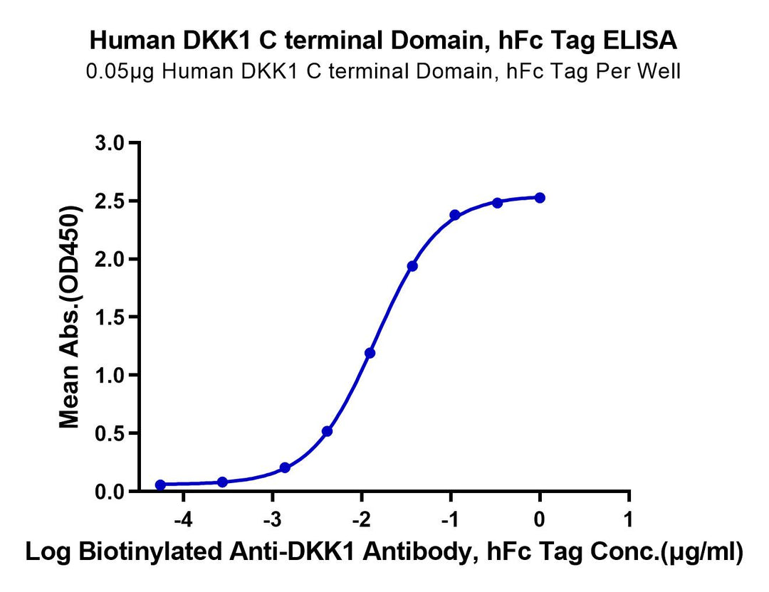 Non-biotinylated Human DKK1 C terminal Domain Protein (DKK-HM51C)