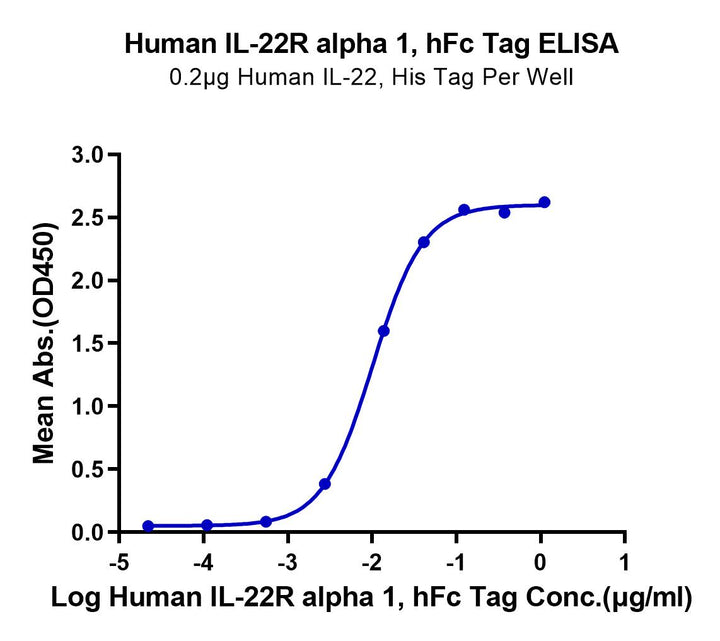 Human IL-22R alpha 1 Protein (ILR-HM222)