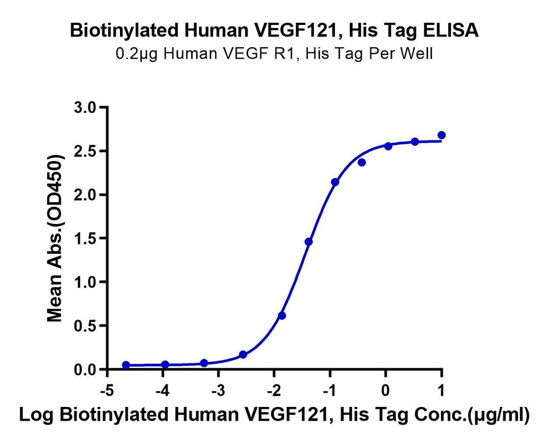 Biotinylated Human VEGF121 Protein (VEG-HM421B)