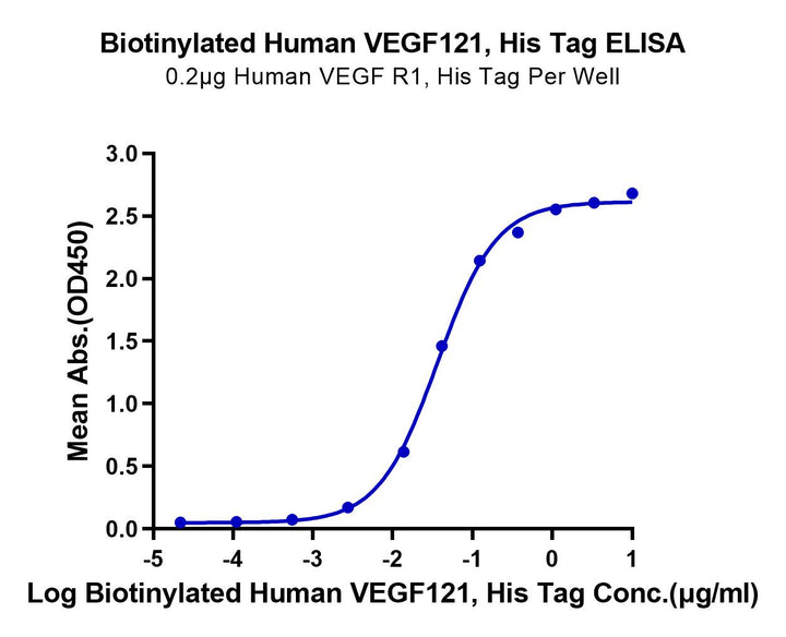 Biotinylated Human VEGF121 Protein (VEG-HM421B)