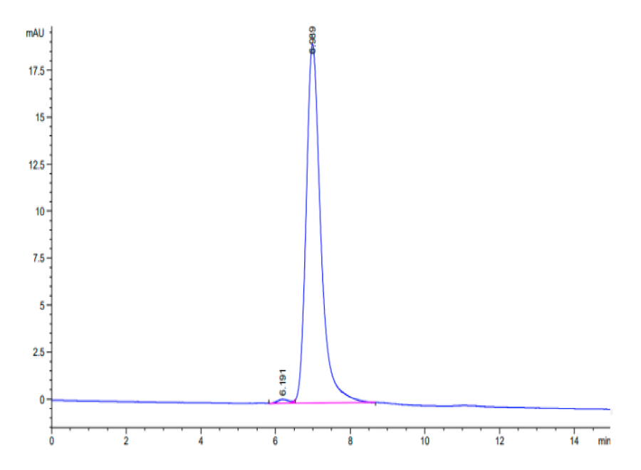 SEC-HPLC chromatogram of purified recombinant protein showing a single major peak at approximately 6.8 minutes retention time, indicating protein quality analysis.