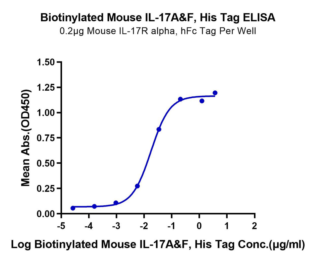 Biotinylated Mouse IL-17A&F Protein (IL7-MM4AFB)