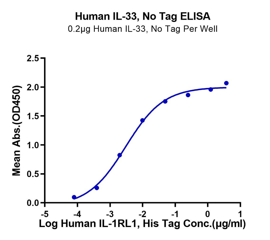 Human IL-33 Protein (IL3-HE001)