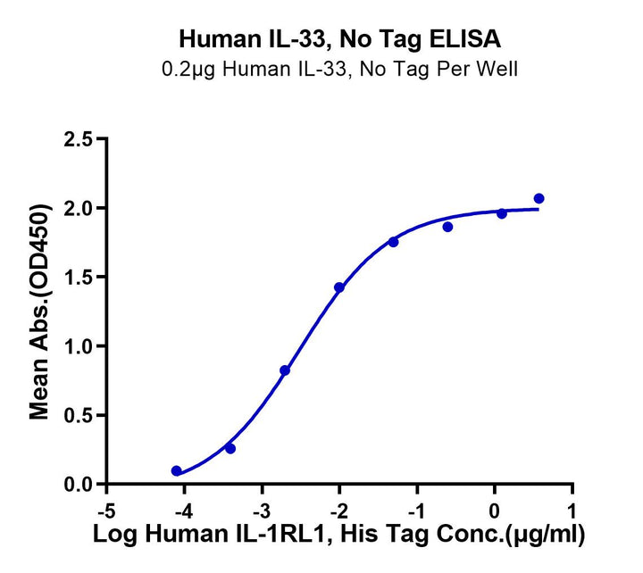 Human IL-33 Protein (IL3-HE001)