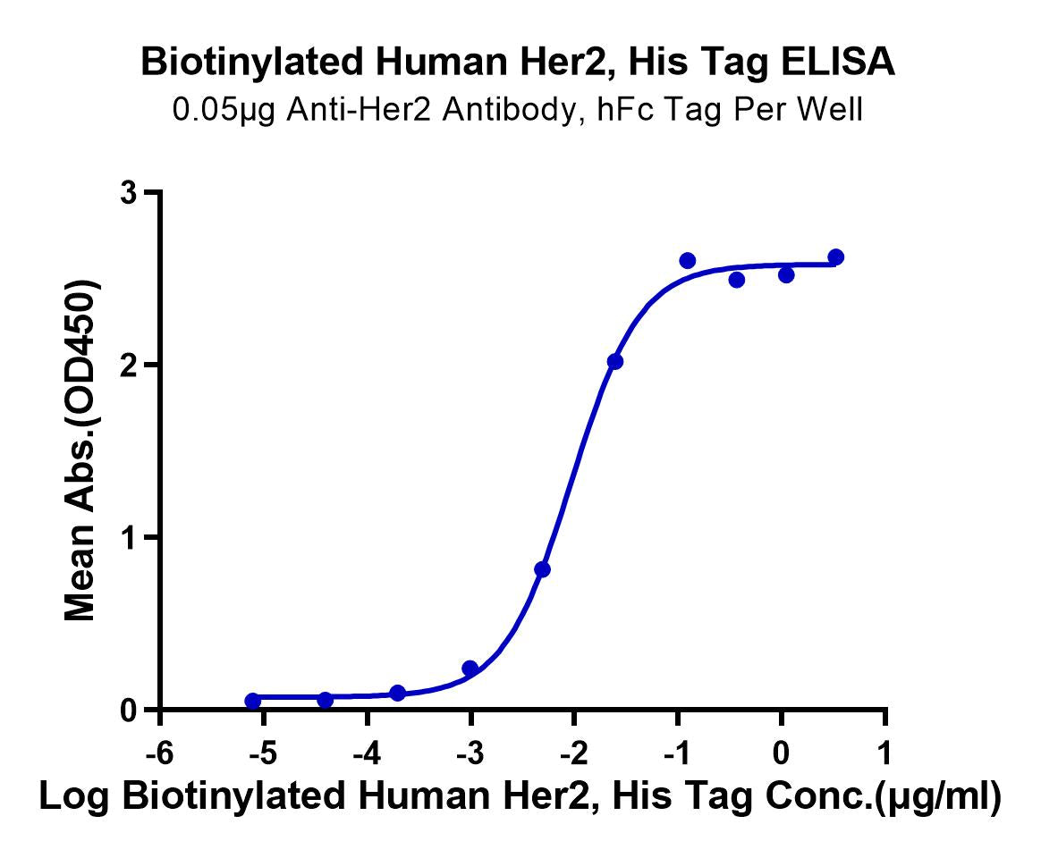 Biotinylated Human Her2 Erbb2 Protein Her Hm402b Kactus