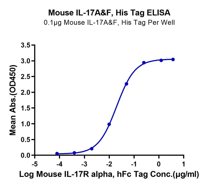 ELISA binding curve showing the interaction between Mouse IL-17A&F and Mouse IL-17R alpha, analyzed using His Tag detection for KactusBio product validation.