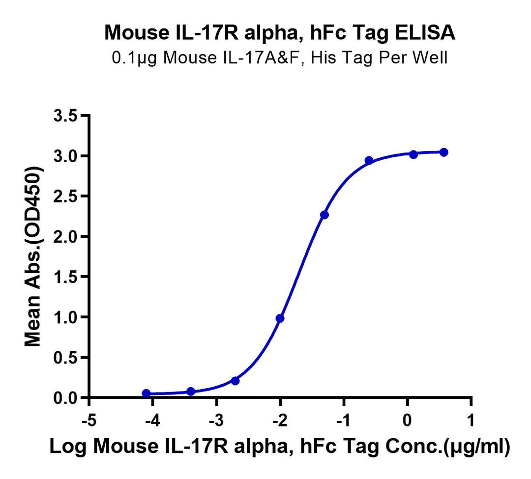 Mouse IL-17R alpha/CD217 Protein (CD7-MM2RA)