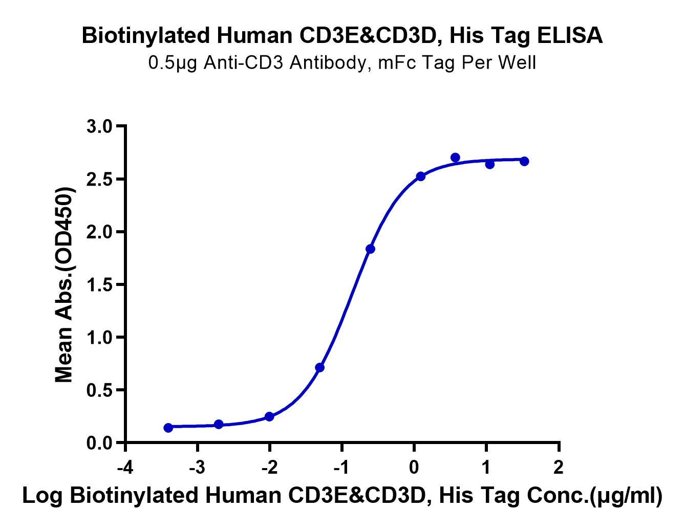 Biotinylated Human CD3E&CD3D/CD3 epsilon&CD3 delta Protein (Primary Amine Labeling)  (CD3-HM105B)