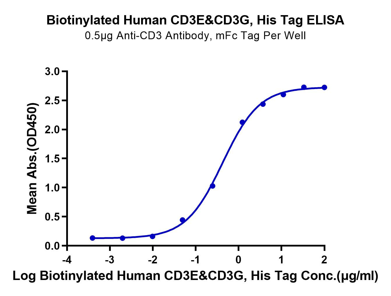 Biotinylated Human CD3E&CD3G/CD3 epsilon&CD3 gamma Protein (Primary Amine Labeling)  (CD3-HM157B)