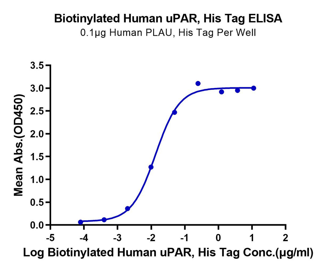 Biotinylated Human uPAR/PLAUR Protein (PAR-HM401B)