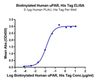 Biotinylated Human uPAR/PLAUR Protein (PAR-HM401B)