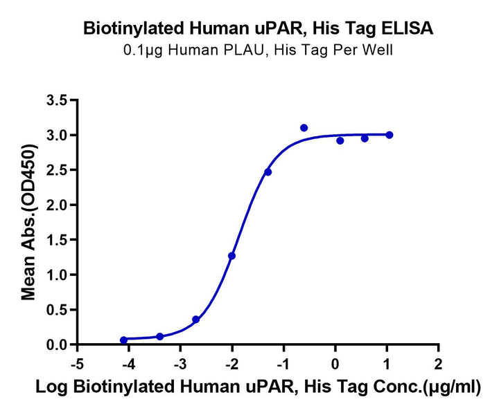 Biotinylated Human uPAR/PLAUR Protein (PAR-HM401B)