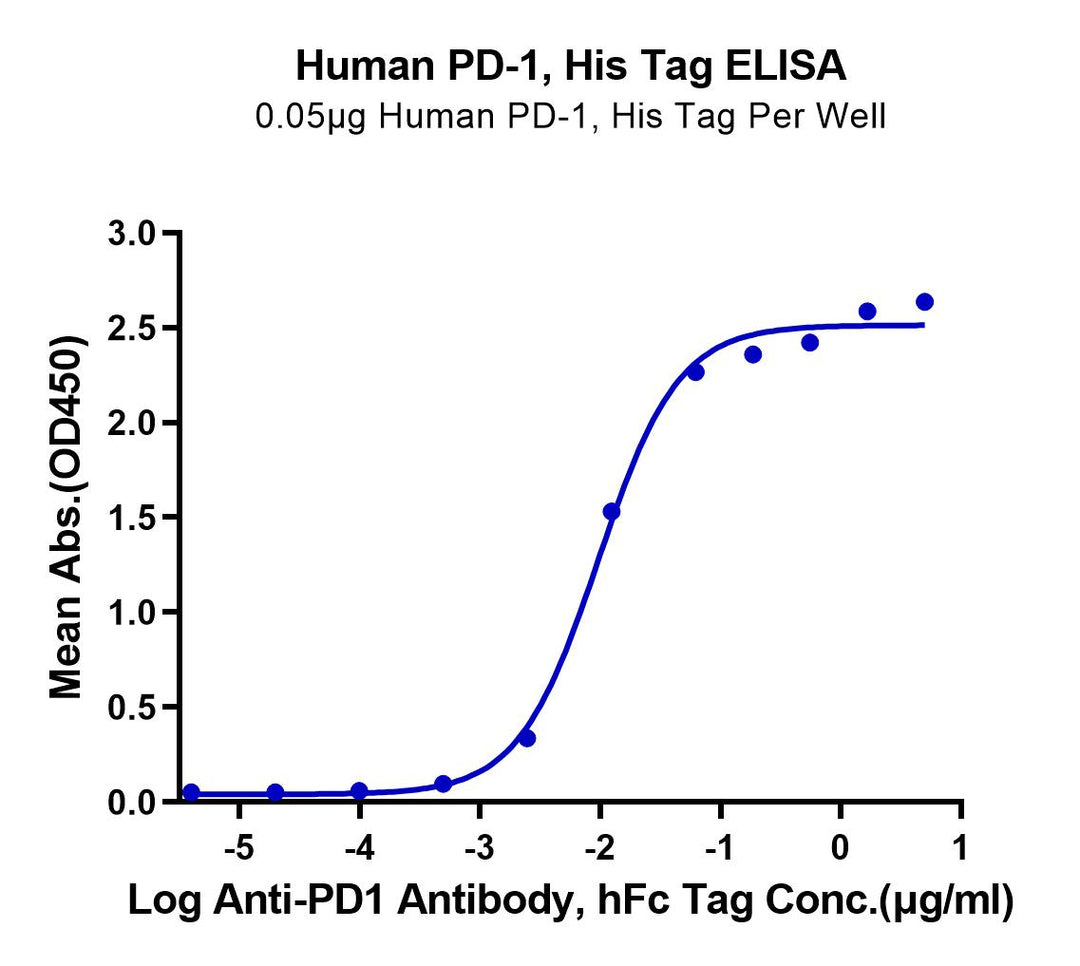 ELISA binding curve showing dose-dependent response of anti-PD1 antibody to recombinant human PD-1 protein with His tag, indicating high assay sensitivity and specificity.