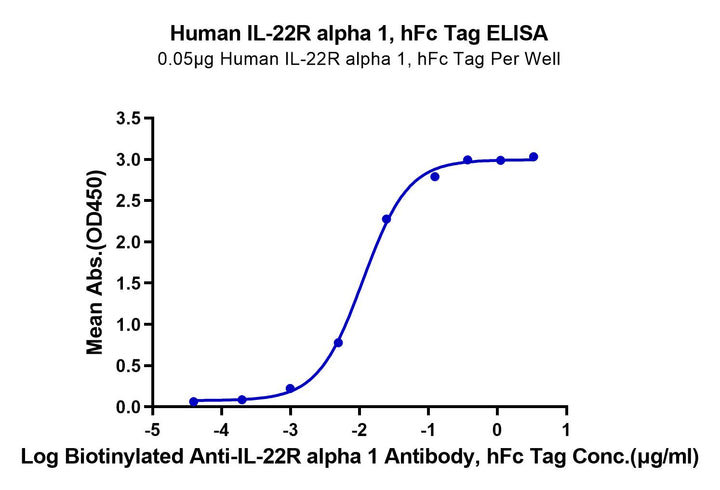 Human IL-22R alpha 1 Protein (ILR-HM222)