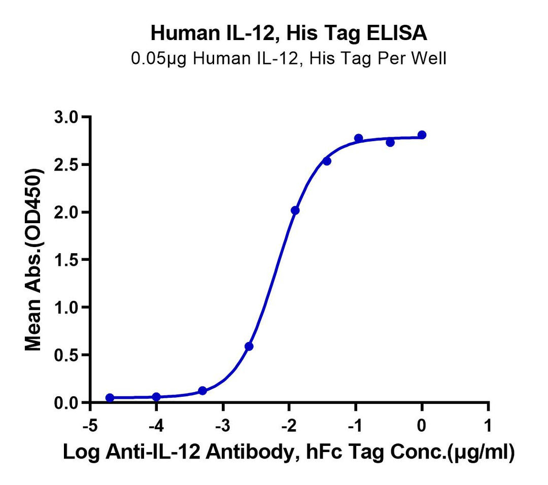 Non-biotinylated Human IL-12 Protein (IL1-HM412)