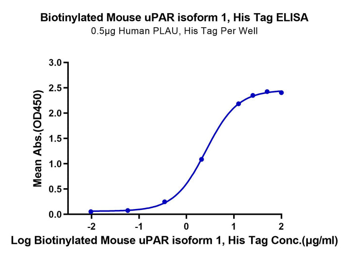 Biotinylated Mouse uPAR/PLAUR Protein (PAR-MM401B)