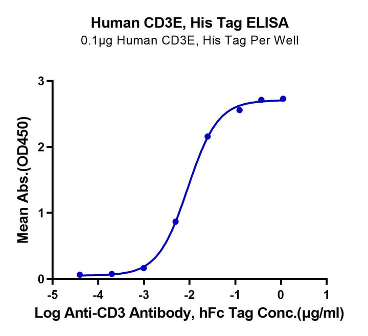 ELISA binding curve showing anti-CD3 antibody interaction with recombinant human CD3E protein, demonstrating dose-dependent response with His tag