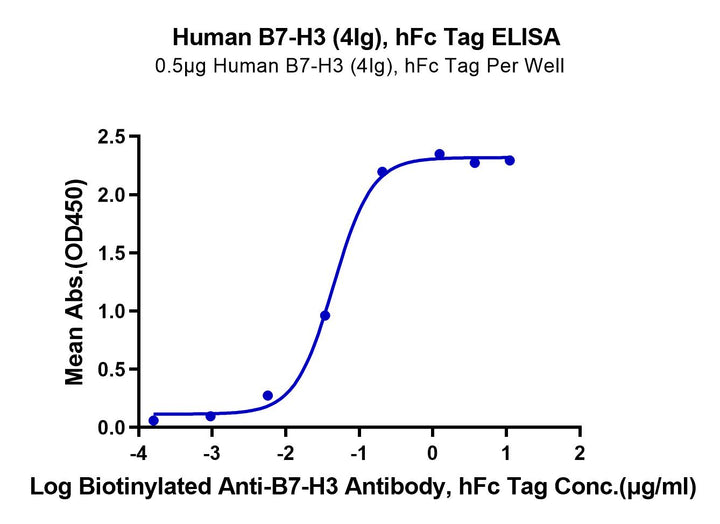 Human B7-H3 (4Ig) /B7-H3b Protein (BH7-HM23B)