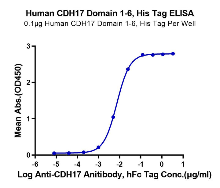 Dose-response ELISA curve of Human CDH17 Domain 1-6 His Tag binding to anti-CDH17 antibody showing OD450 signal increase with antibody concentration.