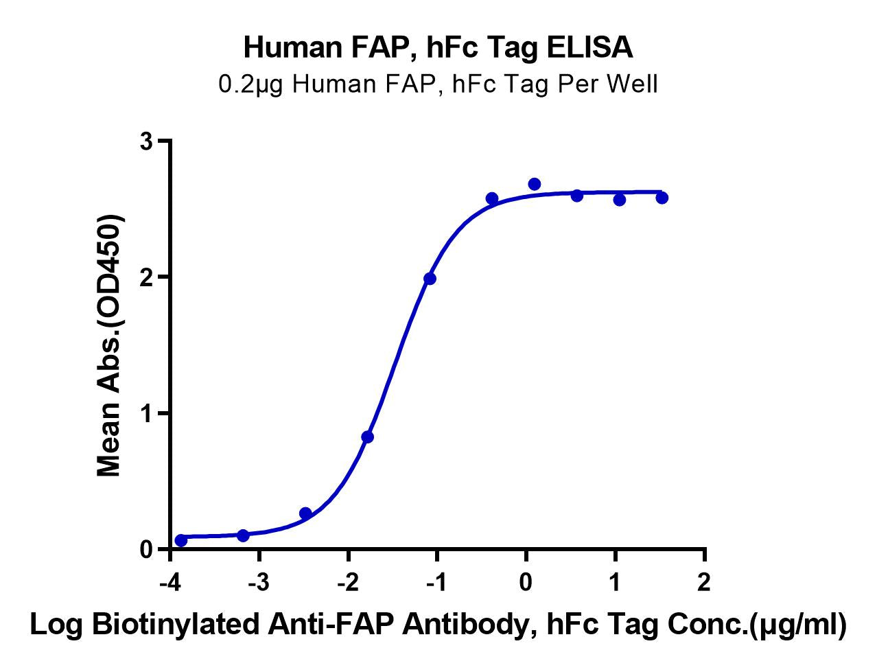 Human FAP Protein (FAPHM201) KACTUS